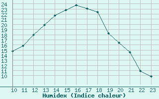 Courbe de l'humidex pour Les Pennes-Mirabeau (13)