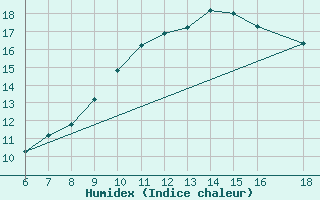 Courbe de l'humidex pour Passo Dei Giovi