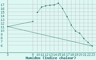 Courbe de l'humidex pour Carrion de Los Condes