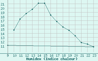 Courbe de l'humidex pour Saint-Vran (05)