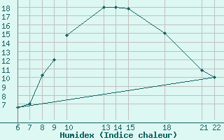 Courbe de l'humidex pour El Borma