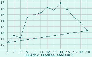 Courbe de l'humidex pour Karaman