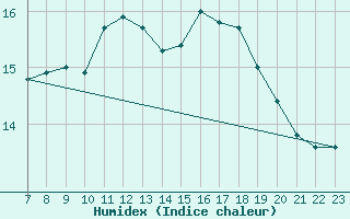 Courbe de l'humidex pour Colmar-Ouest (68)