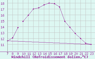 Courbe du refroidissement olien pour Lerida (Esp)