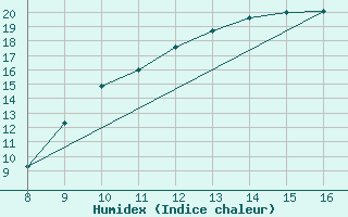 Courbe de l'humidex pour Ain Hadjaj