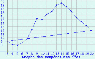 Courbe de tempratures pour Plevlja