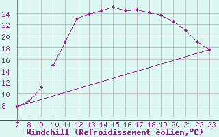 Courbe du refroidissement olien pour Colmar-Ouest (68)