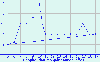 Courbe de tempratures pour Viterbo