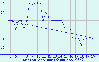 Courbe de tempratures pour San Sebastian (Esp)