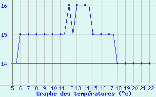 Courbe de tempratures pour Southampton / Weather Centre