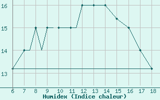 Courbe de l'humidex pour Mikonos Island, Mikonos Airport