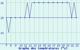 Courbe de tempratures pour Eglinton / Londonderr