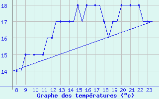 Courbe de tempratures pour Oxford (Kidlington)