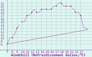 Courbe du refroidissement olien pour Oxford (Kidlington)