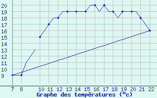 Courbe de tempratures pour Southend-On-Sea