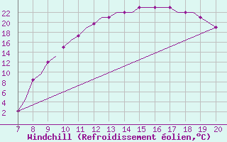 Courbe du refroidissement olien pour Oberpfaffenhofen