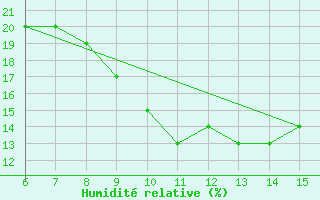 Courbe de l'humidit relative pour ??rnak