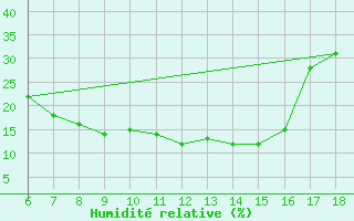 Courbe de l'humidit relative pour Gaziantep