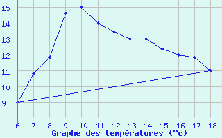 Courbe de tempratures pour Cap Mele (It)