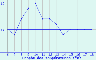 Courbe de tempratures pour Ustica