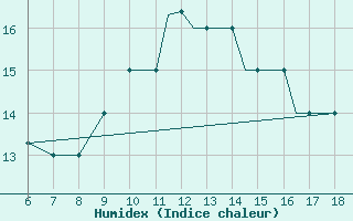 Courbe de l'humidex pour Mikonos Island, Mikonos Airport