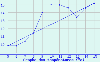 Courbe de tempratures pour Gradacac