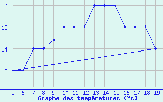 Courbe de tempratures pour Viterbo