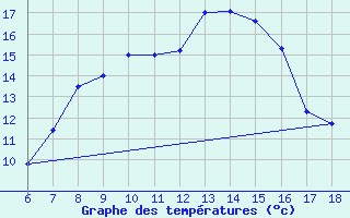 Courbe de tempratures pour Cihanbeyli