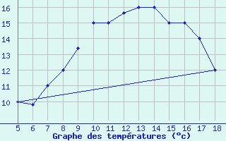 Courbe de tempratures pour M. Calamita