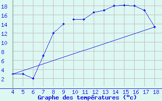 Courbe de tempratures pour Piacenza