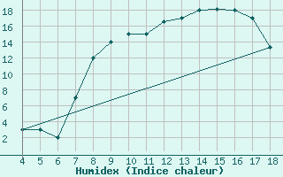 Courbe de l'humidex pour Piacenza