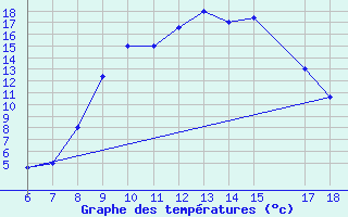 Courbe de tempratures pour Guidonia