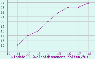 Courbe du refroidissement olien pour Trinidad