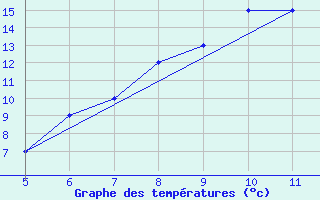 Courbe de tempratures pour Usak