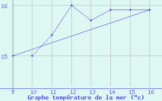 Courbe de temprature de la mer  pour le bateau BATFR41