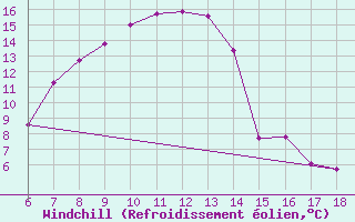 Courbe du refroidissement olien pour Igdir