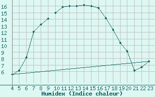 Courbe de l'humidex pour Storforshei