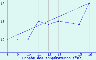 Courbe de tempratures pour Ovar / Maceda