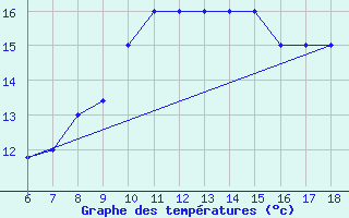 Courbe de tempratures pour Gela