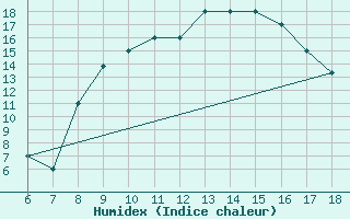 Courbe de l'humidex pour Murcia / Alcantarilla