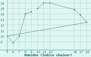 Courbe de l'humidex pour Kefalhnia Airport