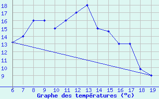 Courbe de tempratures pour M. Calamita