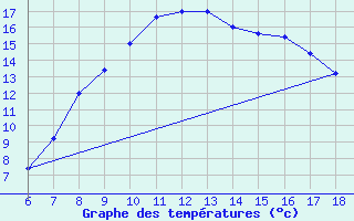 Courbe de tempratures pour Passo Dei Giovi