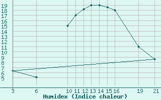 Courbe de l'humidex pour El Borma