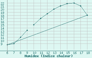 Courbe de l'humidex pour Bou-Saada