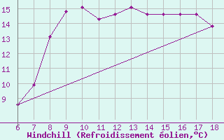 Courbe du refroidissement olien pour Pantelleria