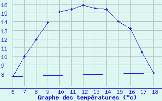 Courbe de tempratures pour Cihanbeyli