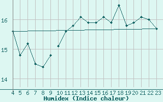 Courbe de l'humidex pour le bateau ELDMMXN