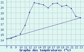 Courbe de tempratures pour Orschwiller (67)