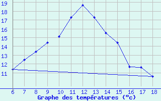 Courbe de tempratures pour Karaman